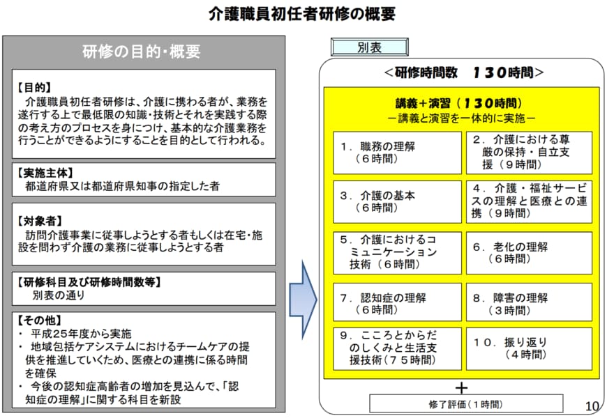 出所：厚生労働省：介護人材の機能とキャリアパスについて