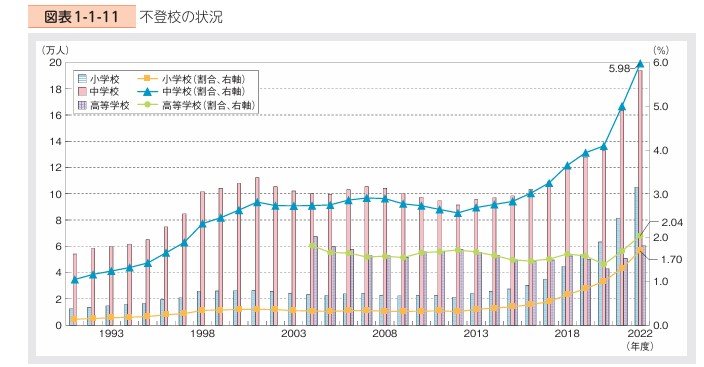 出所：こども家庭庁「令和5年度 我が国におけるこどもをめぐる状況及び政府が講じたこども施策の実施状況 第1部第1章」（令和6年版こども白書）