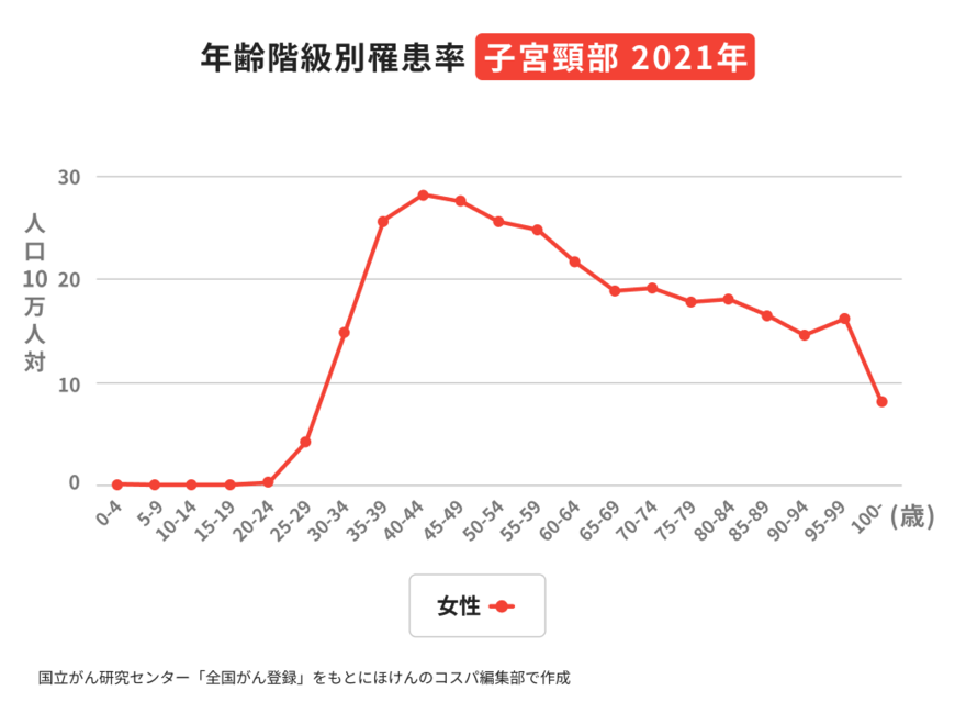 出所：ほけんのコスパ「年齢階級別罹患率 乳房・子宮頸部 2021年」