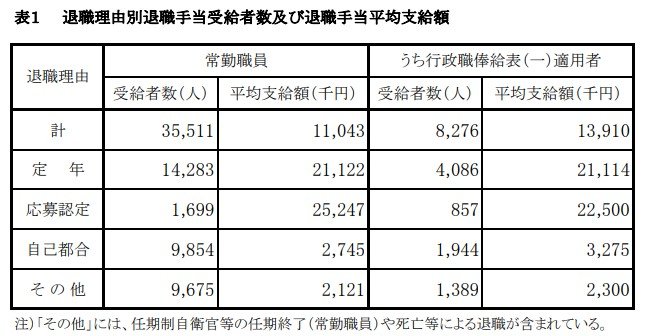 出所：内閣官房内閣人事局「退職手当の支給状況」