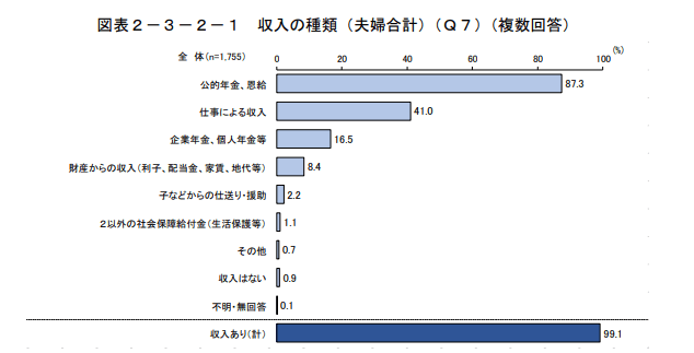 出所：内閣府「令和元年度 高齢者の経済生活に関する調査結果」