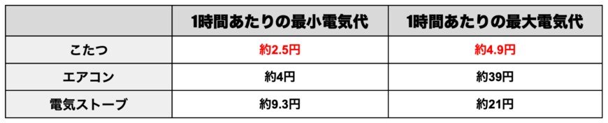 出所：各電機メーカーの消費電力を参考に筆者作成