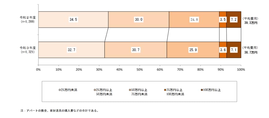 出典：日本政策金融公庫「令和3年度教育費負担の実態調査結果」