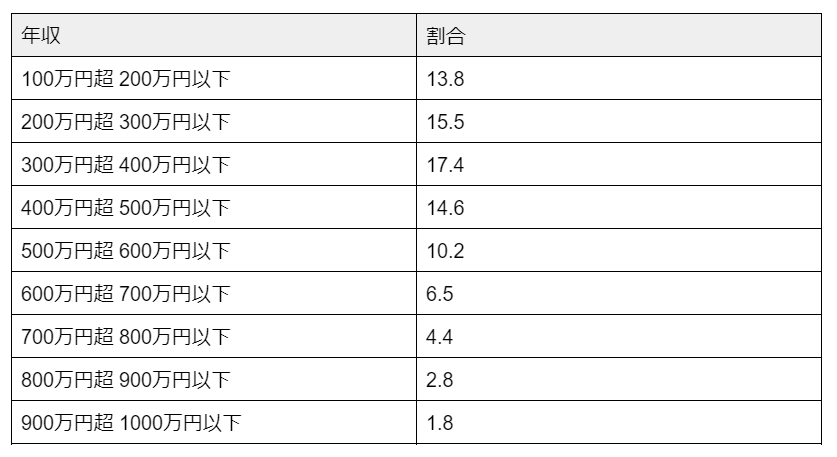 出所：国税庁「令和2年度　民間給与実態統計調査」より筆者作成