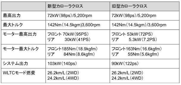 出所：トヨタ自動車株式会社「カローラクロス 諸元表」をもとに筆者作成