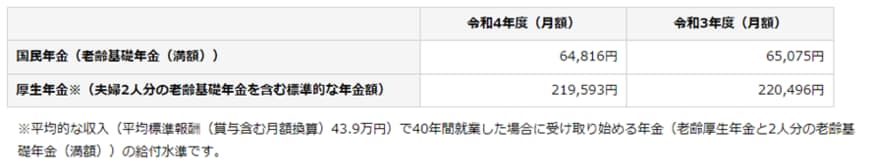出所：日本年金機構「令和4年4月分からの年金額等について」