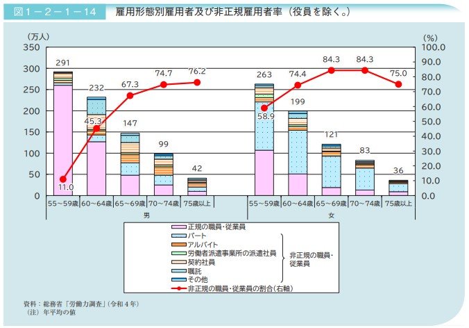 出所：内閣府「令和5年版高齢社会白書（全体版）」