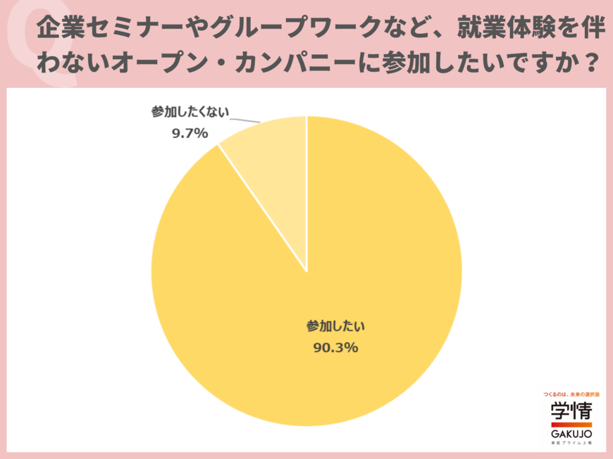 出所:「就業体験があるインターンシップ」に参加を希望する学生が98.2%。「働くイメージを明確にできる」「その仕事が自分に合っているか確認したい」の声 | 株式会社学情