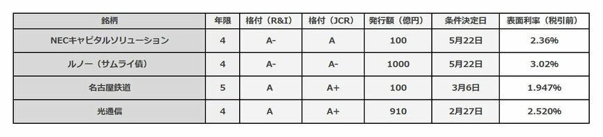 出所：各種資料より筆者作成