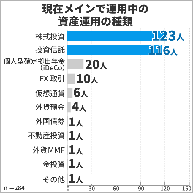 出所：株式会社ヒューネル「資産運用に関するアンケート調査」（2022年10月27日）