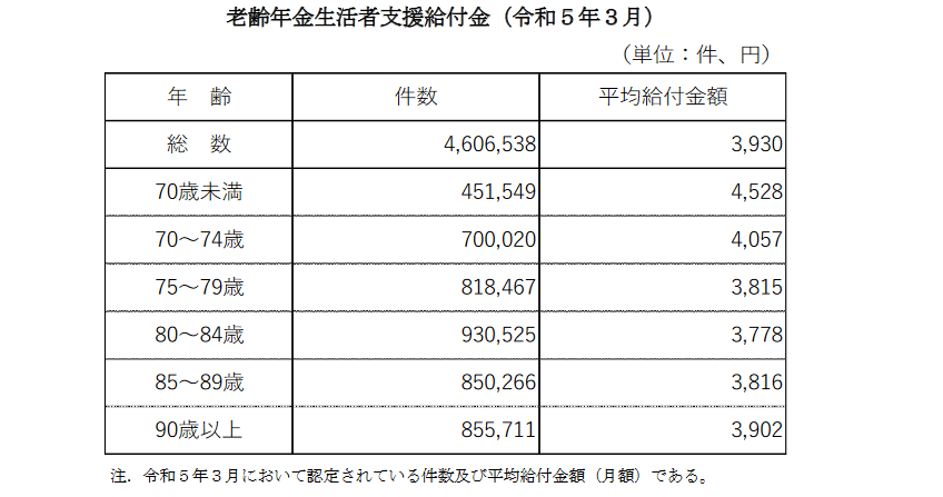 出所：厚生労働省「令和4年度 厚生年金保険・国民年金事業の概況」
