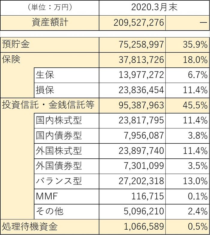 出所：「確定拠出年金の統計資料」（運営管理機関連絡協議会）より筆者作成