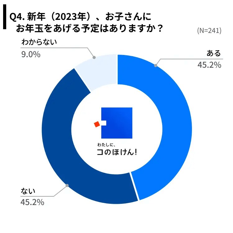 出所：コのほけん！編集部 調べ　
