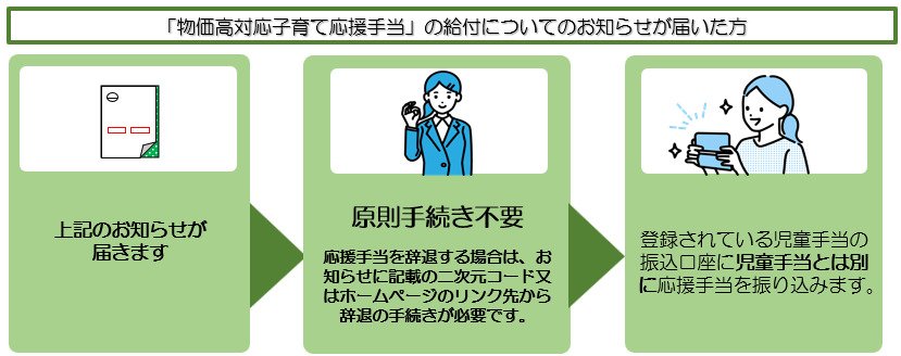 出所：東京都世田谷区「物価高対応子育て応援手当について」