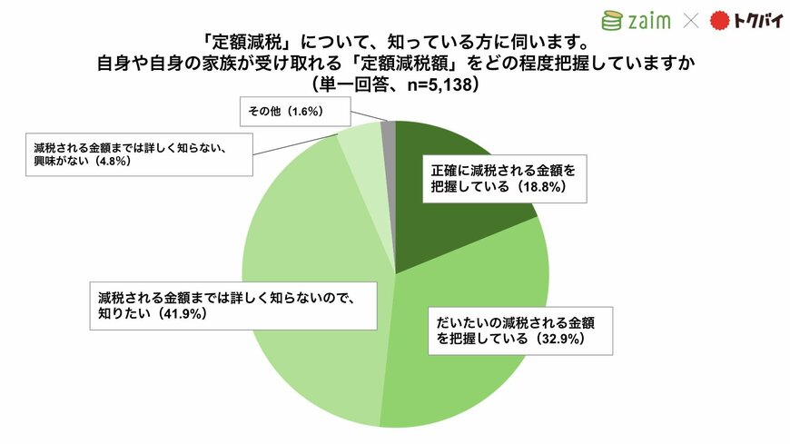 出所：株式会社くふうカンパニー「【Zaim × トクバイ調査】「定額減税」の認知度は6割、そのうち正確に減税額を把握している人は約2割！」
