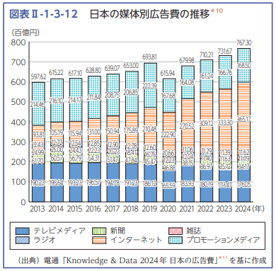 出所:総務省「令和7年版 情報通信白書」
