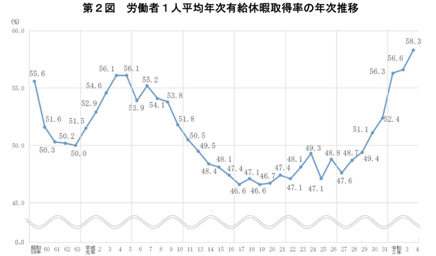 出所：厚生労働省「令和4年就労条件総合調査の概況」