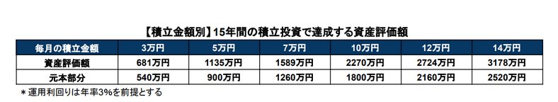 出所：金融庁「資産運用シミュレーション」を基に筆者作成
