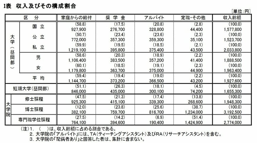 出所：独立行政法人日本学生支援機構「令和2年度 学生生活調査報告」