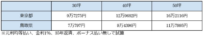 出所：住宅金融支援機構「2021年度　フラット35利用者調査」より筆者作成。端数は四捨五入。