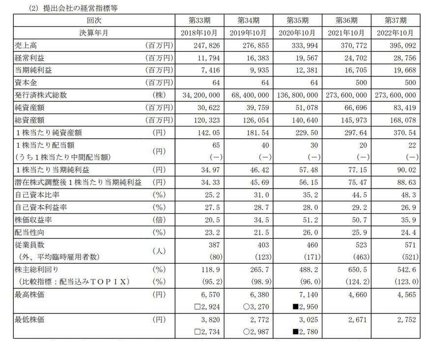 出所：株式会社神戸物産 第37期有価証券報告書