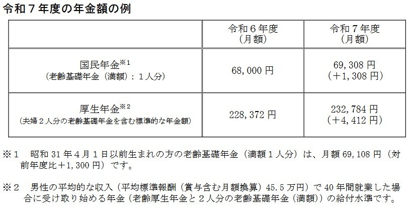 出所：厚生労働省「令和7年度の年金額改定についてお知らせします～年金額は前年度から1.9％の引上げです～」
