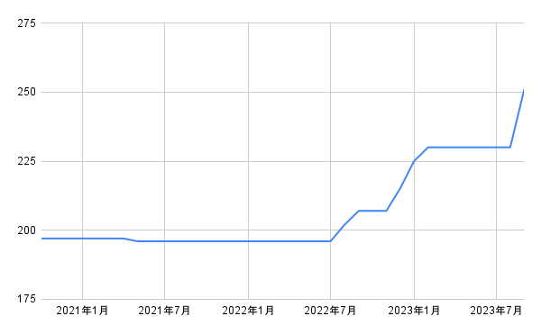 出所：各種資料をもとに筆者作成
