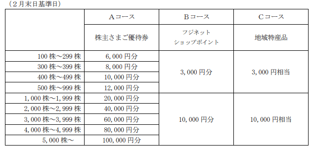 フジ「株主ご優待制度の概要」