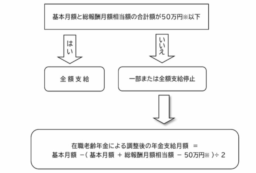 出所：日本年金機構「在職老齢年金の計算方法」