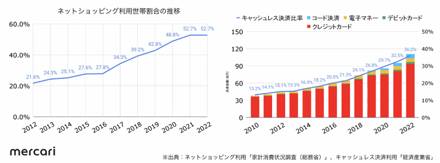 出所：メルカリ発表会資料