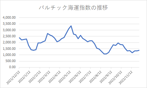 出所：The Baltic Exchangeをもとに筆者作成
