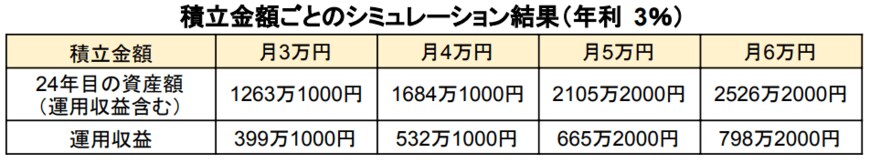 出所：金融庁「資産運用シミュレーション」をもとに筆者作成