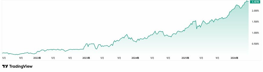 出所：Tradingview「日本国債10年物利回り」