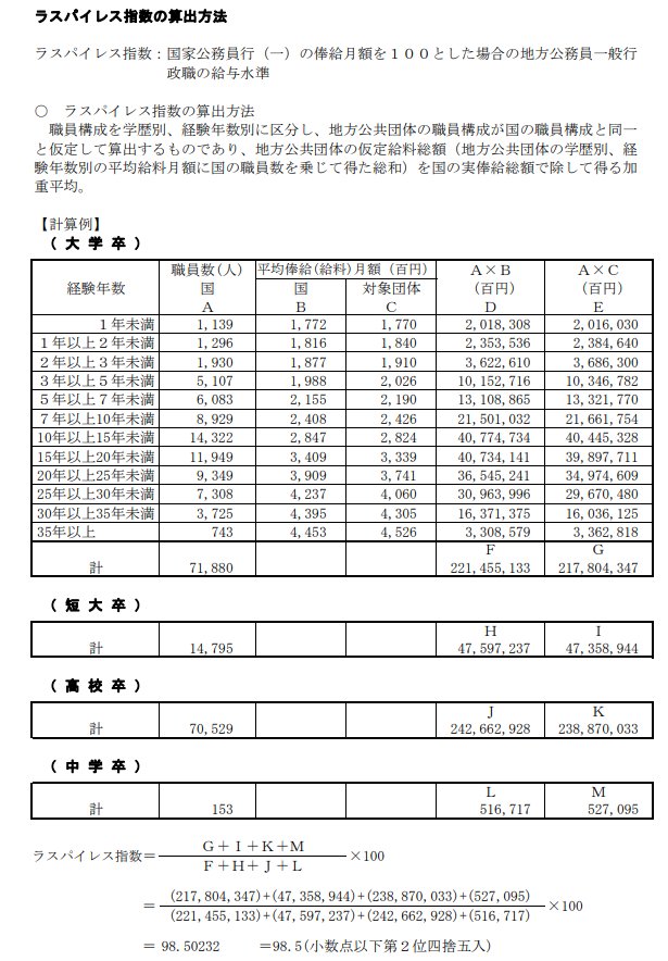 出所：総務省「ラスパイレス指数の算出方法」