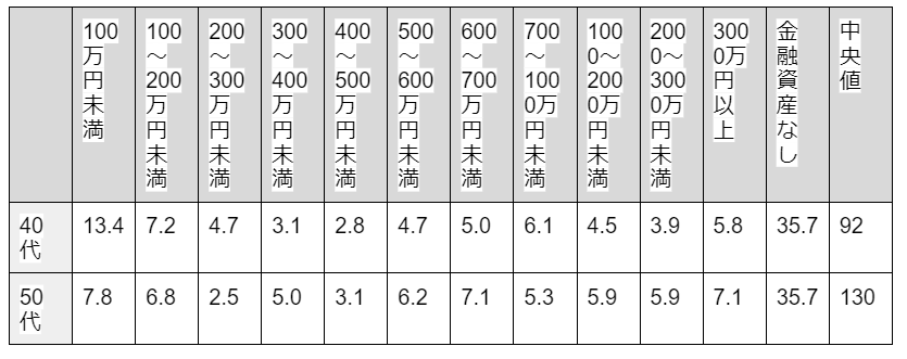 出所：金融広報中央委員会「家計の金融行動に関する世論調査［単身世帯調査］（令和3年）」より筆者作成
