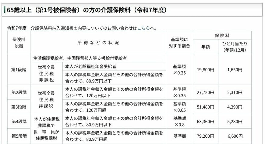 出所：新宿区「介護保険料の決まり方」