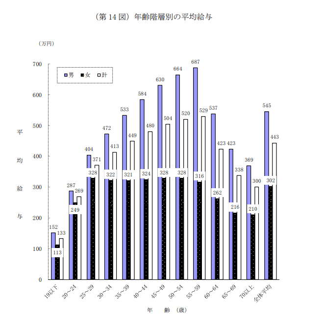 出所：国税庁「令和3年分民間給与実態統計調査」（2022年9月）