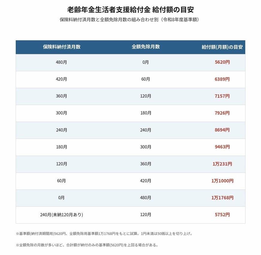 老齢年金生活者支援給付金の給付額の目安（保険料納付済月数×全額免除月数の組み合わせ別）