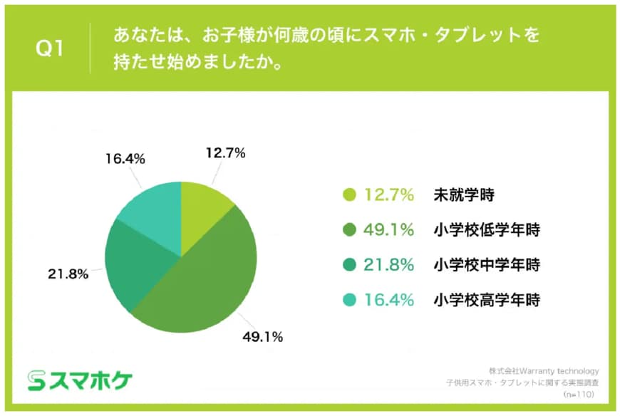 出所：株式会社Warranty technology「子どものスマホデビューは「小学校低学年時」が最多！子どものスマホ・タブレット端末のトラブルランキング、第1位「画面割れ」」