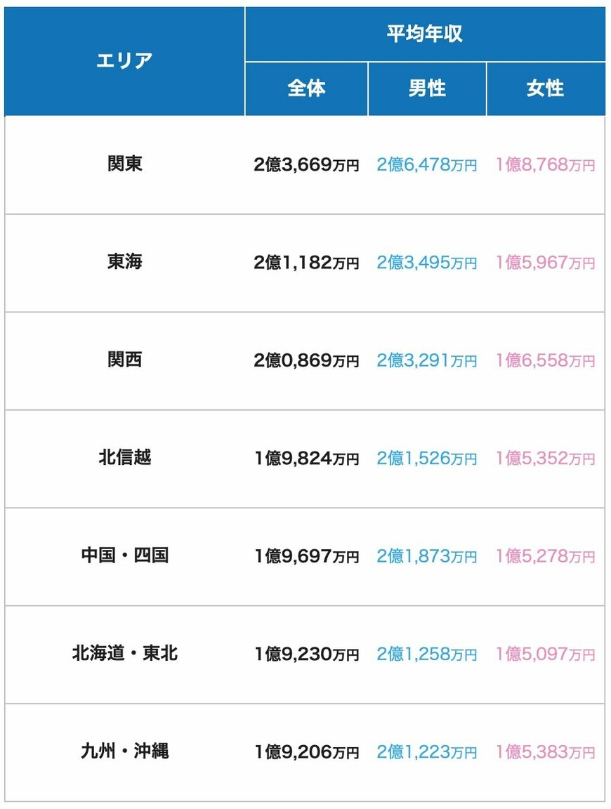 写真 【生涯年収ランキング】エリアで比較！2億円を超えるのは関東なのか 業種別・職種別の生涯年収ランキングも！ Limo くらしと