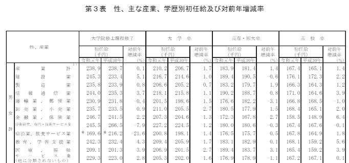 出所：厚生労働省「令和元年賃金構造基本統計調査（初任給）の概況」