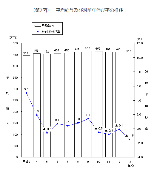出所：国税庁「平成13年分　民間給与実態統計調査」