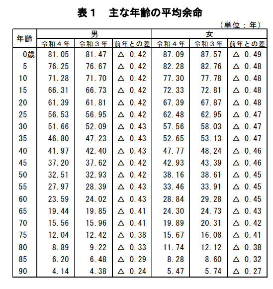 出所：厚生労働省「令和4年簡易生命表の概況」