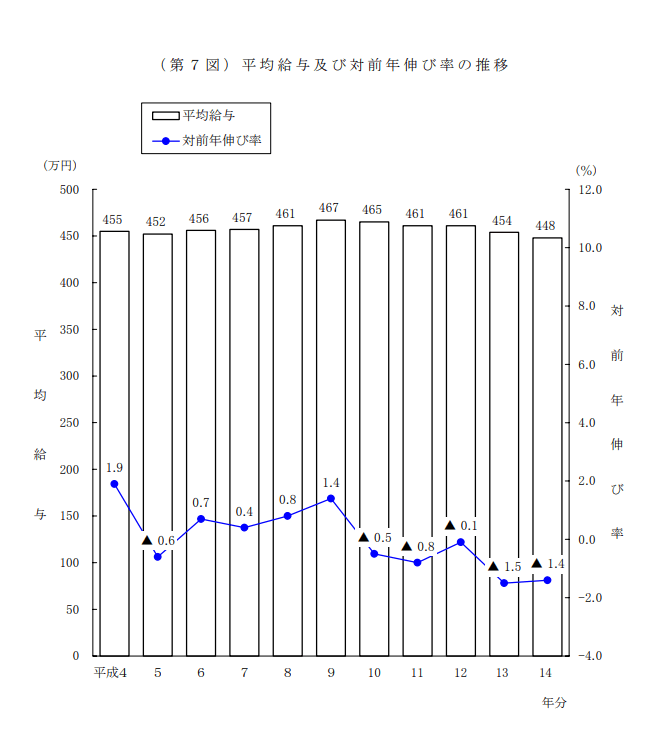 出所：国税庁「平成14年分税務統計から見た 民間給与の実態 －国税庁民間給与実態統計調査結果報告－」