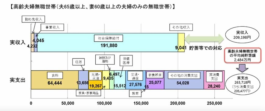 出所：金融審議会 市場ワーキング・グループ報告書「高齢社会における資産形成・管理」