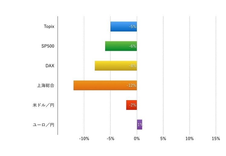 上海株は依然として年初来プラス。気になる一段の調整リスク：Weekly Market Briefing 2015年8月23日