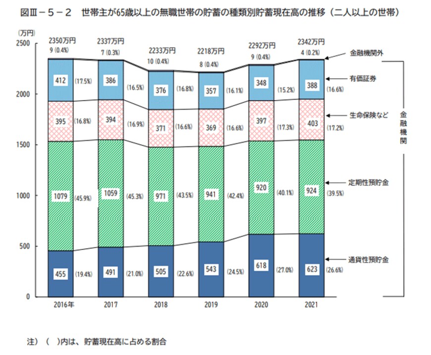 出所：総務省「家計調査報告（貯蓄・負債編）－2021年（令和3年）平均結果－（二人以上の世帯）」