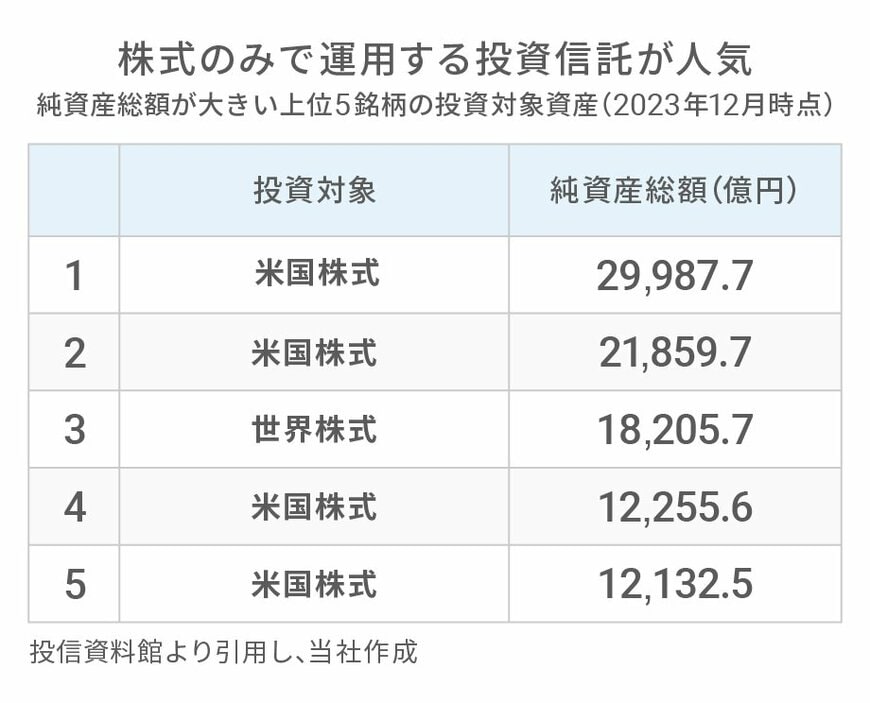 出所：ウェルスナビ株式会社
