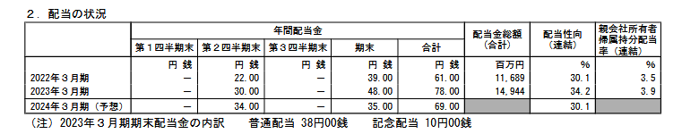 出所：キッコーマン株式会社「2023年３月期 決算短信〔ＩＦＲＳ〕（連結）」