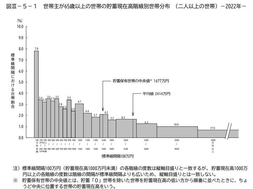 出所：総務省統計局「家計調査報告（貯蓄・負債編）-2022年（令和4年）平均結果-（二人以上の世帯）」